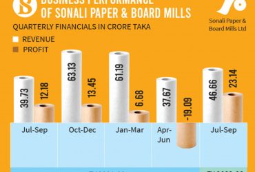 Sonali Paper profits grow on stock investment returns